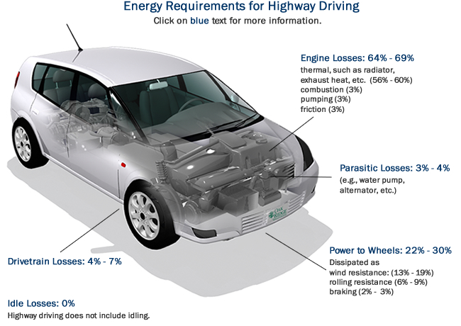 Energy Requirements for Highway Driving: Engine Losses (64%-69%), Parasitic Losses (3%-4%), Power to Wheels (22%-30%), Drivetrain Losses (4%-7%), Idle Losses (none). Highway driving does not include significant idling.