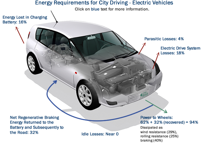 Energy Requirements for City (Stop and Go) Driving: Energy Lost in Charging the Battery (16%), Parasitic Losses (4%), Net Regenerative Braking Energy Returned to the Battery and Subsequently to the Road (32%), Power to Wheels (62% + 32% [recovered] = 94%), Electric Drive System Losses (18%), Idle Losses (near 0).