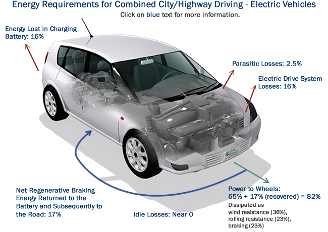 Energy Requirements for Combined City/Highway Driving: Charging Losses (16%), Parasitic Losses (2.5%), Net Regenerative Braking Energy Returned to the Battery and Subsequently to the Road (17%), Power to Wheels (65% + 17% [recovered] = 82%), Electric Drive Losses (16%), Idle Losses (near 0).