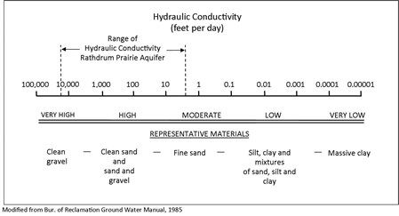 Hydraulic Conductivity