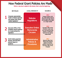 Infographic: How Grant Policies are Made