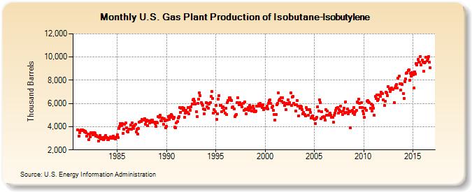 U.S. Gas Plant Production of Isobutane-Isobutylene (Thousand Barrels)