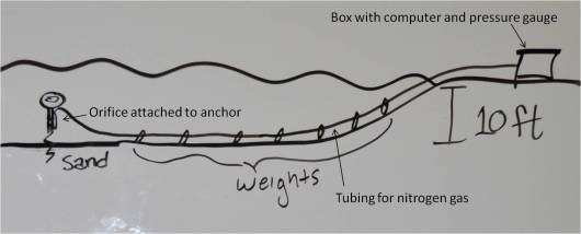 Tidal station set-up.  Drawing courtesy of Katrina Poremba.