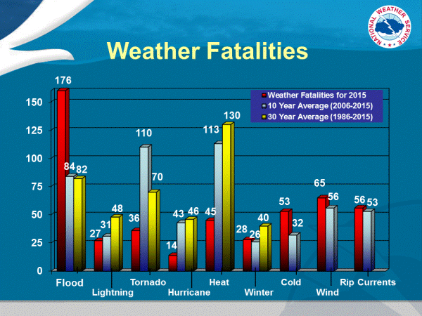 Weather fatalities chart, see 74 year list for text, click for larger version