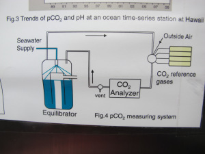 Partial pressure Carbon Dioxide system schematic
