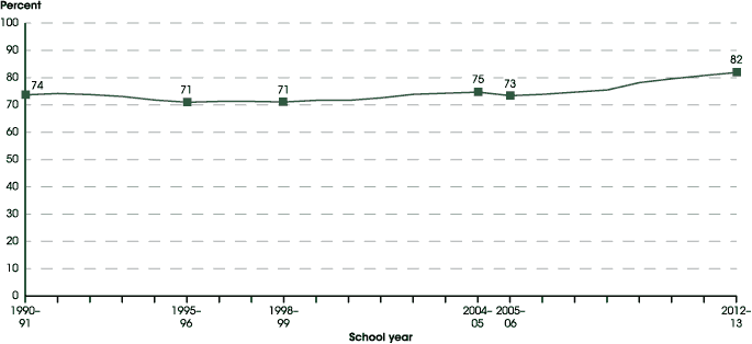 Figure 1. Averaged freshman graduation rate (AFGR) for public high school students: School years 1990–91 through 2012–13