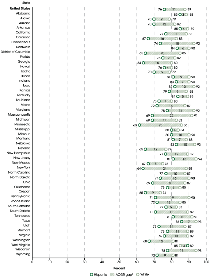 Figure 5. Adjusted cohort graduation rate (ACGR) of White and Hispanic public high school students, by state: 2013–14