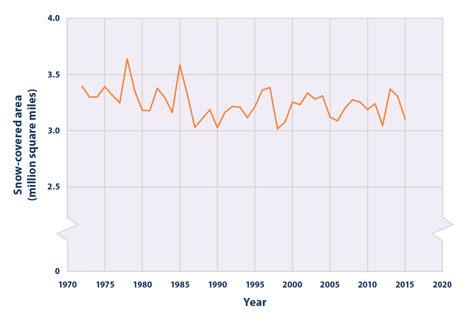 Line graph showing the average area of North America covered by snow each year from 1972 to 2015.