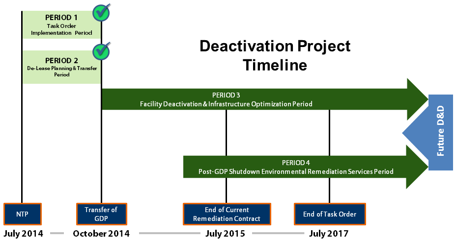 Paducah Site Plan for Deactivation timeline 112414.png