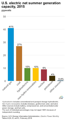 line graph showing U.S. Electric Power Industry Net Summer Capacity, 2015