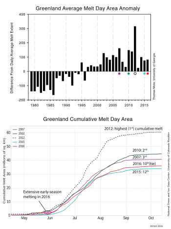 cumulative and anomaly melt day areas