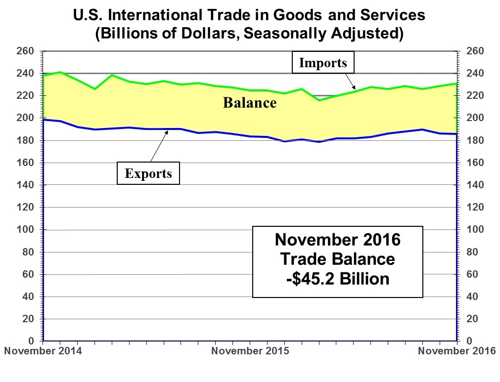 Goods and Services Deficit