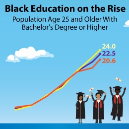 Population Age 25 and Older With Bachelor's Degree or Higher