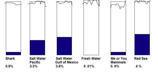 Percent of average salt content – salinity. ***The top of the box marks only 10%   scale subject to revision (due to lack of resources on board ship)