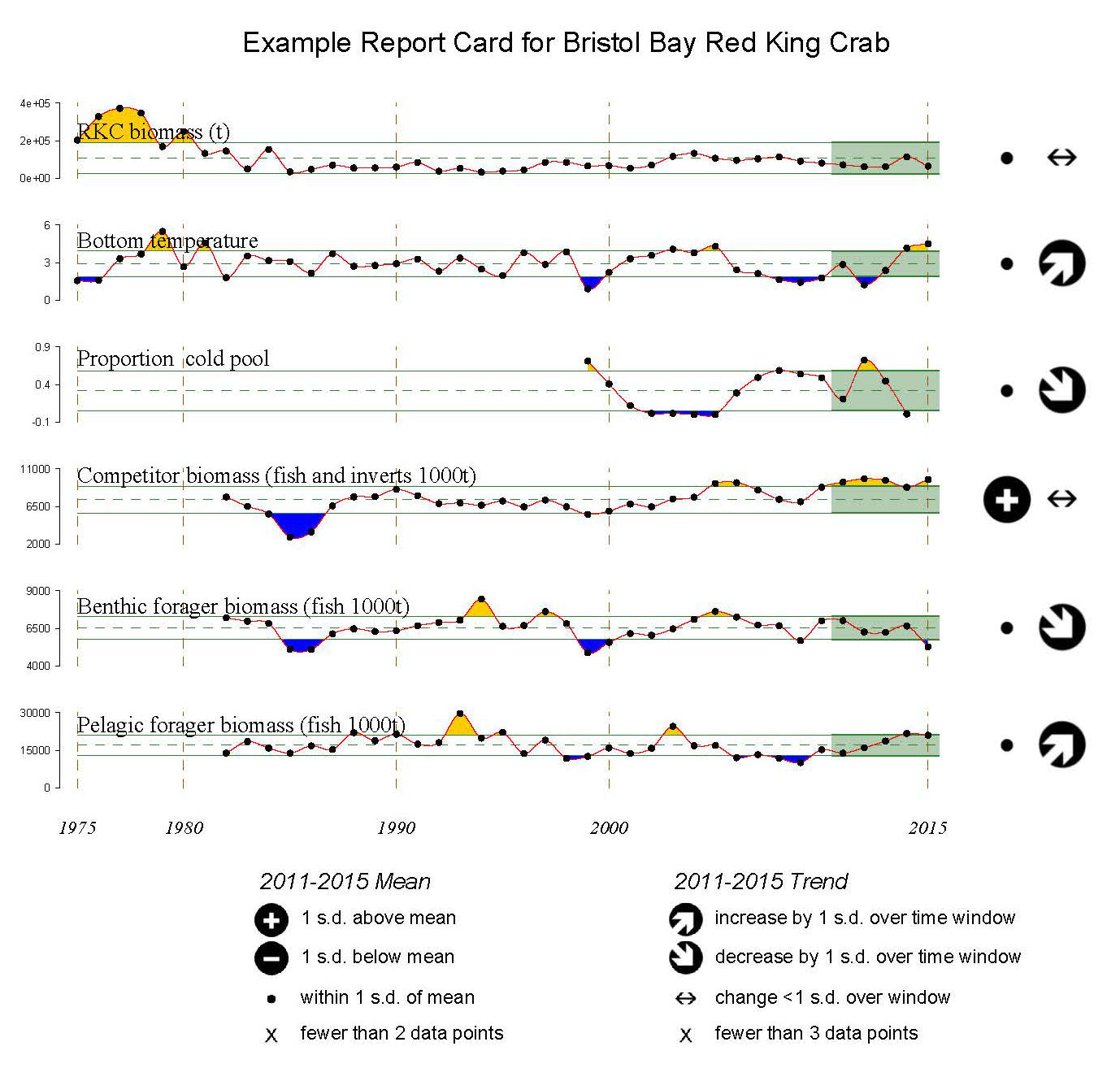 Example report card for Bristol Bay red
				king crab. Arrows to the left of each indicator indicates how the mean of the previous five years
				compares to the long-term average and how the previous five years are trending. Click image to 
				enlarge.