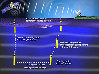 How the buoy gathers and sends data