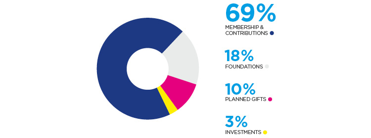 Union of Concerned Scientists 2016 revenue