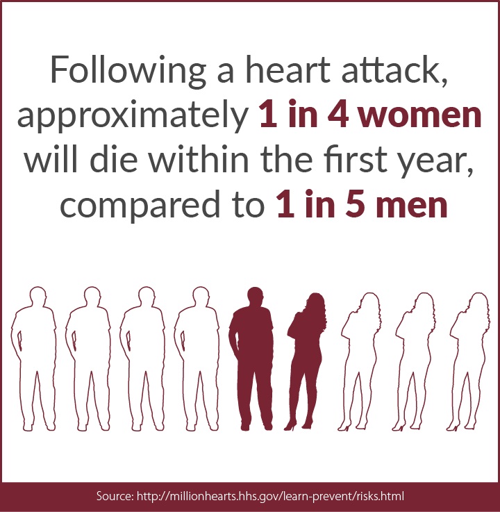 Following a heart attack approximately 1 in 4 women will die within the first year. compared to 1 in 5 men