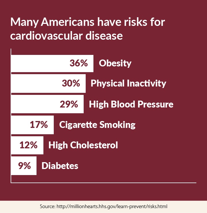Many Americans have a risk for cardiovascular disease