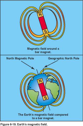 The magnetic poles of the earth