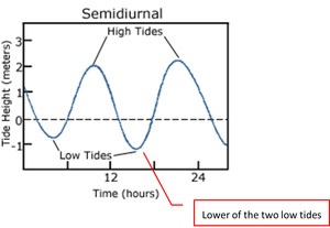 Notice how one low tide is lower than the other low tide. 