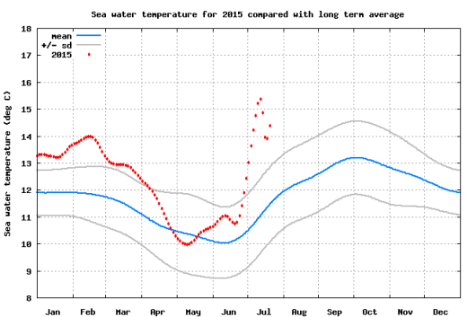 NOAA buoy data