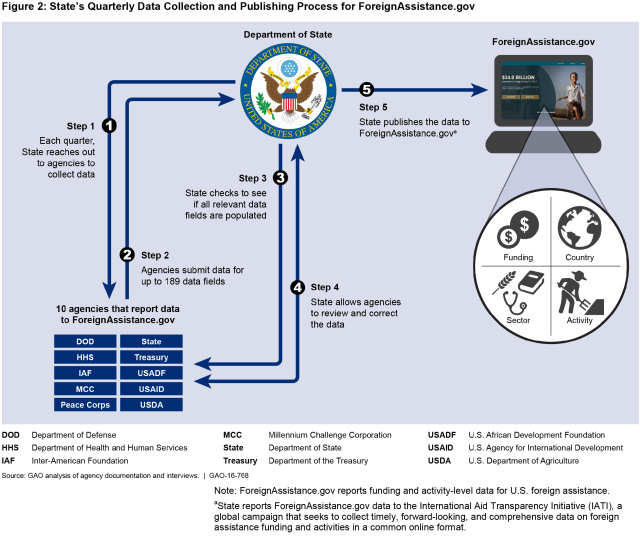 Figure 2: State’s Quarterly Data Collection and Publishing Process for ForeignAssistance.gov