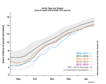 Figure 2a. The graph above shows Arctic sea ice extent as of January 2, 2017, along with daily ice extent data for four previous years. 2016 to 2017 is shown in blue, 2015 to 2016 in green, 2014 to 2015 in orange, 2013 to 2014 in brown, and 2012 to 2013 in purple. The 1981 to 2010 average is in dark gray. The gray area around the average line shows the two standard deviation range of the data.