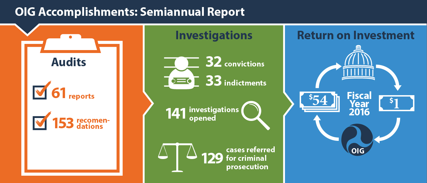 DOT OIG Semiannual Report to Congress