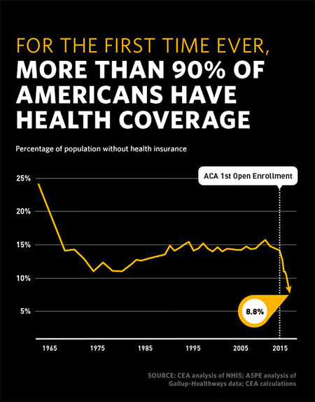 For the 1st time, more than 90% of Americans have health coverage: