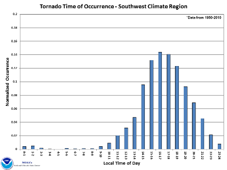 U.S. Tornado Occurrence by Hour