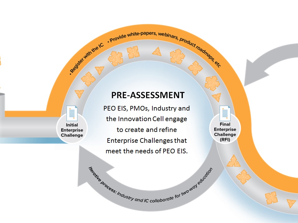 PRE-ASSESSMENT
PEO EIS, PMOs, Industry and the Innovation Cell engage to create and refine Enterprise Challenges that meet the needs of PEO EIS.