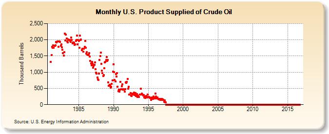 U.S. Product Supplied of Crude Oil (Thousand Barrels)