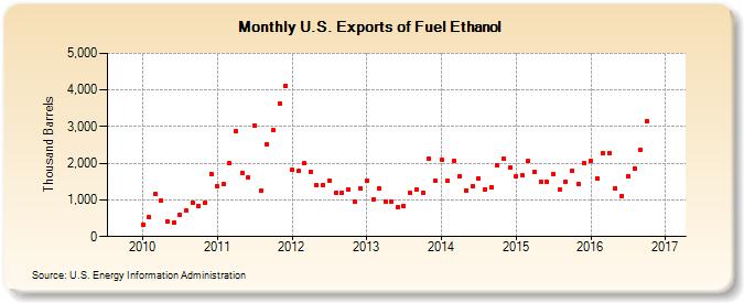 U.S. Exports of Fuel Ethanol (Thousand Barrels)