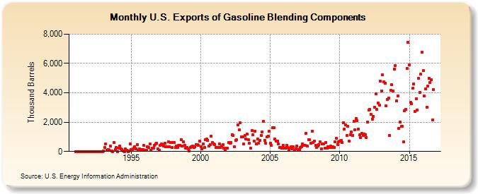 U.S. Exports of Gasoline Blending Components (Thousand Barrels)