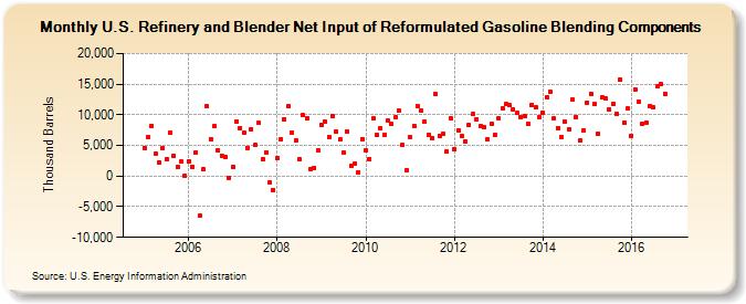 U.S. Refinery and Blender Net Input of Reformulated Gasoline Blending Components (Thousand Barrels)