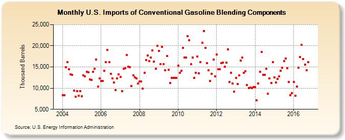 U.S. Imports of Conventional Gasoline Blending Components (Thousand Barrels)