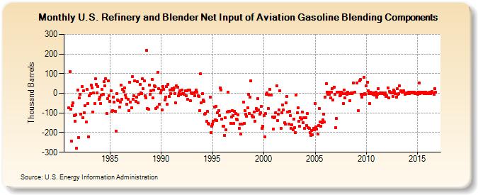 U.S. Refinery and Blender Net Input of Aviation Gasoline Blending Components (Thousand Barrels)