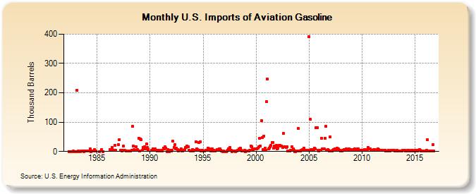 U.S. Imports of Aviation Gasoline (Thousand Barrels)