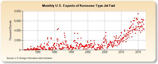 U.S. Exports of Kerosene-Type Jet Fuel (Thousand Barrels)