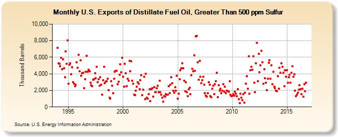 U.S. Exports of Distillate Fuel Oil, Greater Than 500 ppm Sulfur (Thousand Barrels)