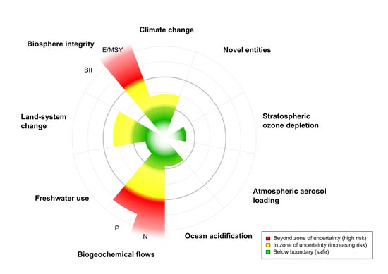 Planetary Boundaries: A Safe Operating Space for Humanity, Stockholm Resilience Centre, Stockholm University (http://www.stockholmresilience.org/)