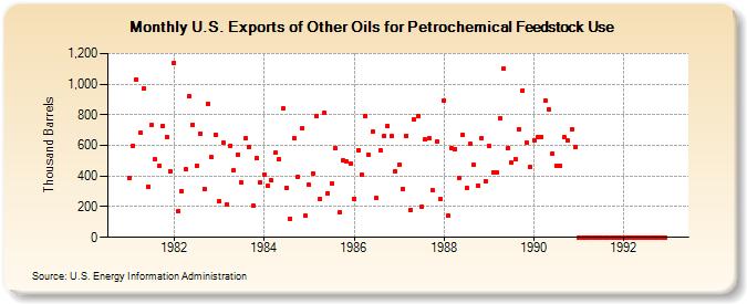 U.S. Exports of Other Oils for Petrochemical Feedstock Use (Thousand Barrels)