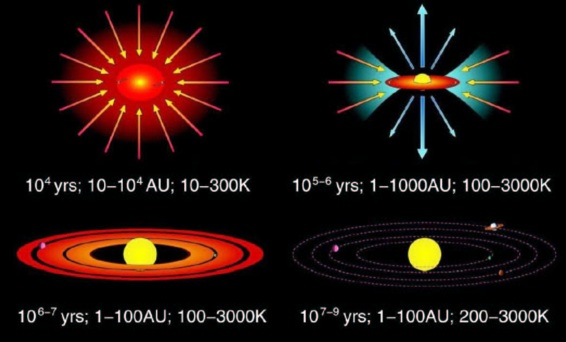 Birth of Stars