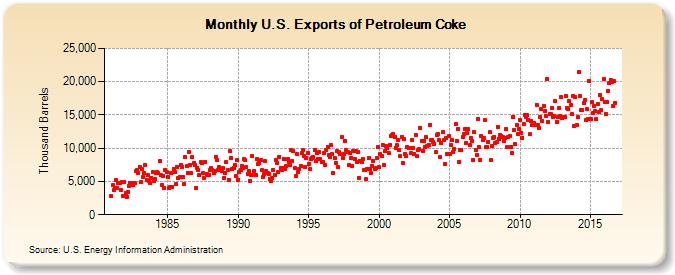U.S. Exports of Petroleum Coke (Thousand Barrels)
