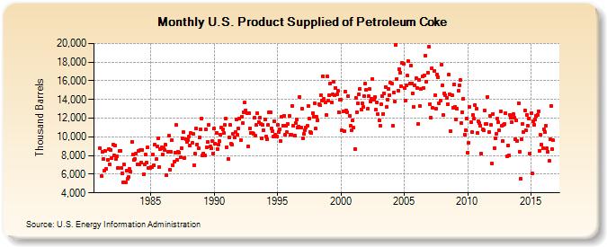 U.S. Product Supplied of Petroleum Coke (Thousand Barrels)