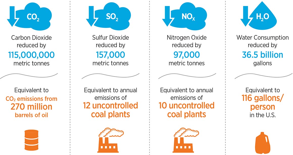 Graphic of emissions and water savings that shows: carbon dioxide reduced by 115,000,000 metric tonnes, which is equivalent to carbon dioxide emissions from 270 million barrels of oil; sulfur dioxide reduced by 157,000 metric tonnes, which is equivalent to the annual emissions of 12 uncontrolled coal plants; nitrous oxide reduced by 97,000 metric tonnes, which is equivalent to the annual emissions of 10 uncontrolled coal plants; and water consumptions reduced by 36.5 billion gallons, which is equivalent to 116 gallons per person in the U.S.