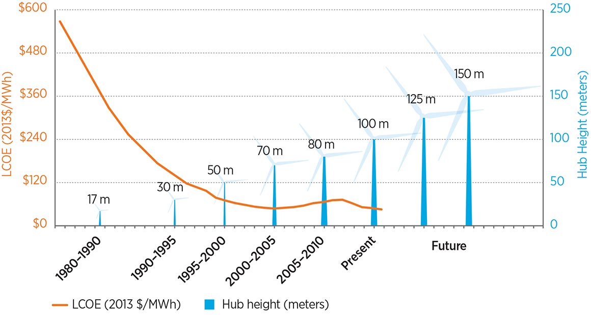 Graph of the levelized cost of energy (in 2013 dollars per megawatt-hour), and hub height (in meters) over time. The levelized cost of energy shows a downward trajectory, beginning at almost $600/MWh in 1980–1990 and ending at about $50/MWh at present. Hub height grows from 600 m in 1980–1990 to 100 m today to 150 m in the future.