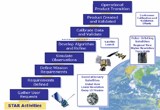 Chart: Star Satellite Life Cycle Responsibilities