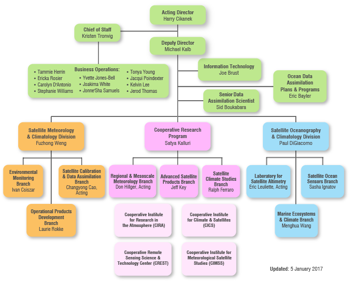 STAR Organizational Chart, 4 January 2017